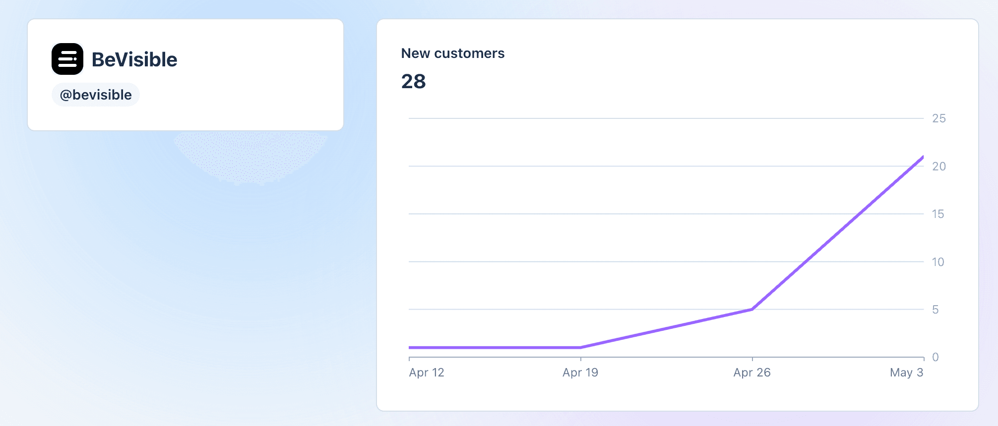 BeVisible Stripe dashboard showing 28 new customers