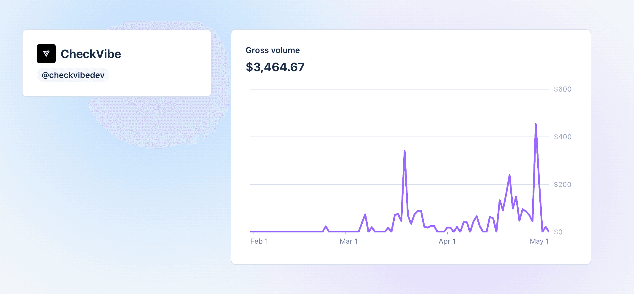 CheckVibe Stripe dashboard showing $3,464.67 gross volume