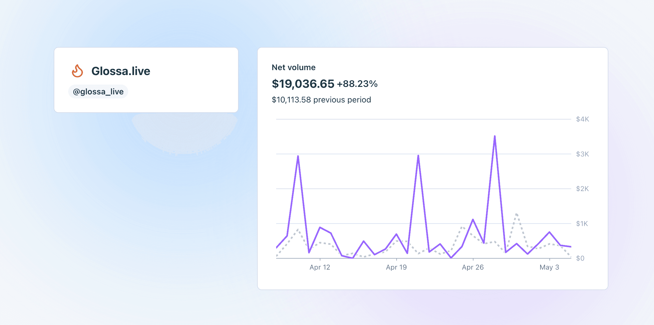 Glossa.live Stripe dashboard showing $19,036.65 net volume