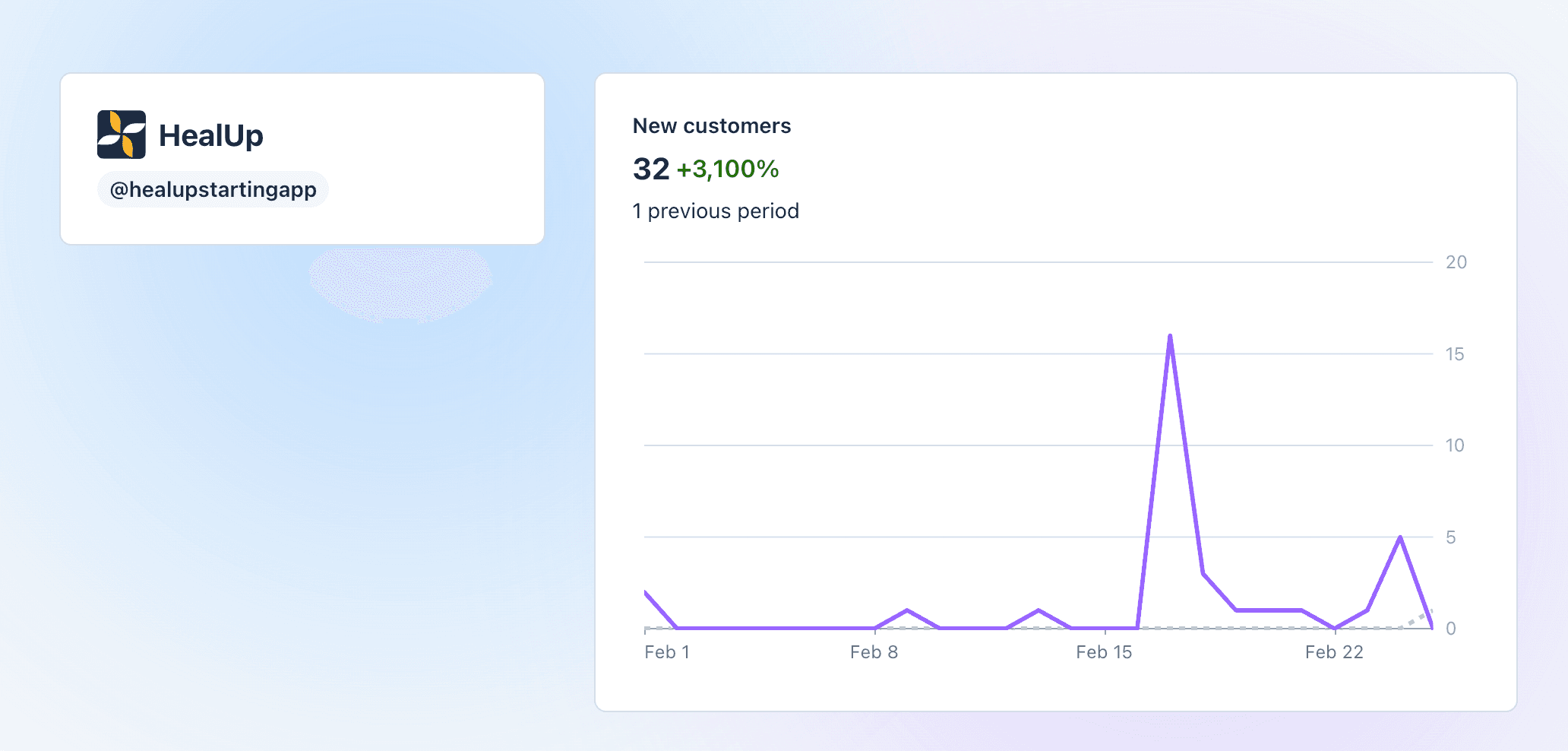 HealUp Stripe dashboard showing 32 new customers