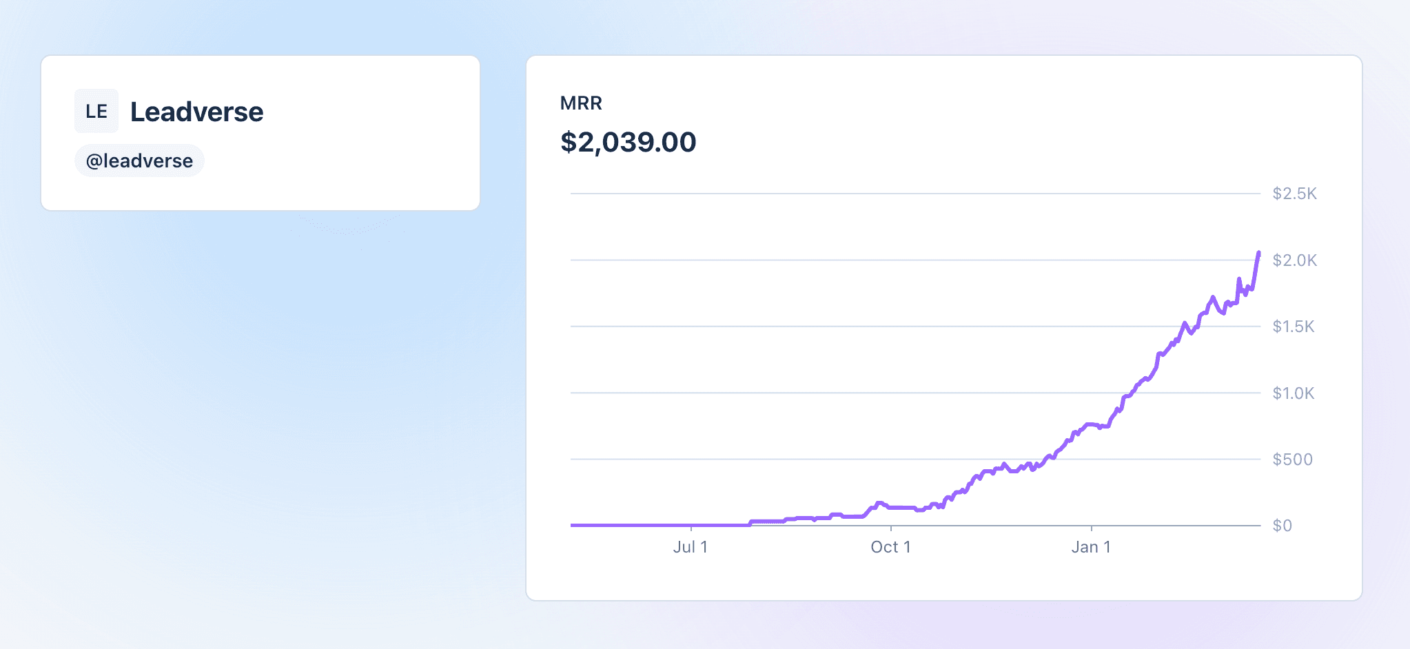 Leadverse Stripe dashboard showing $2,039.00 MRR