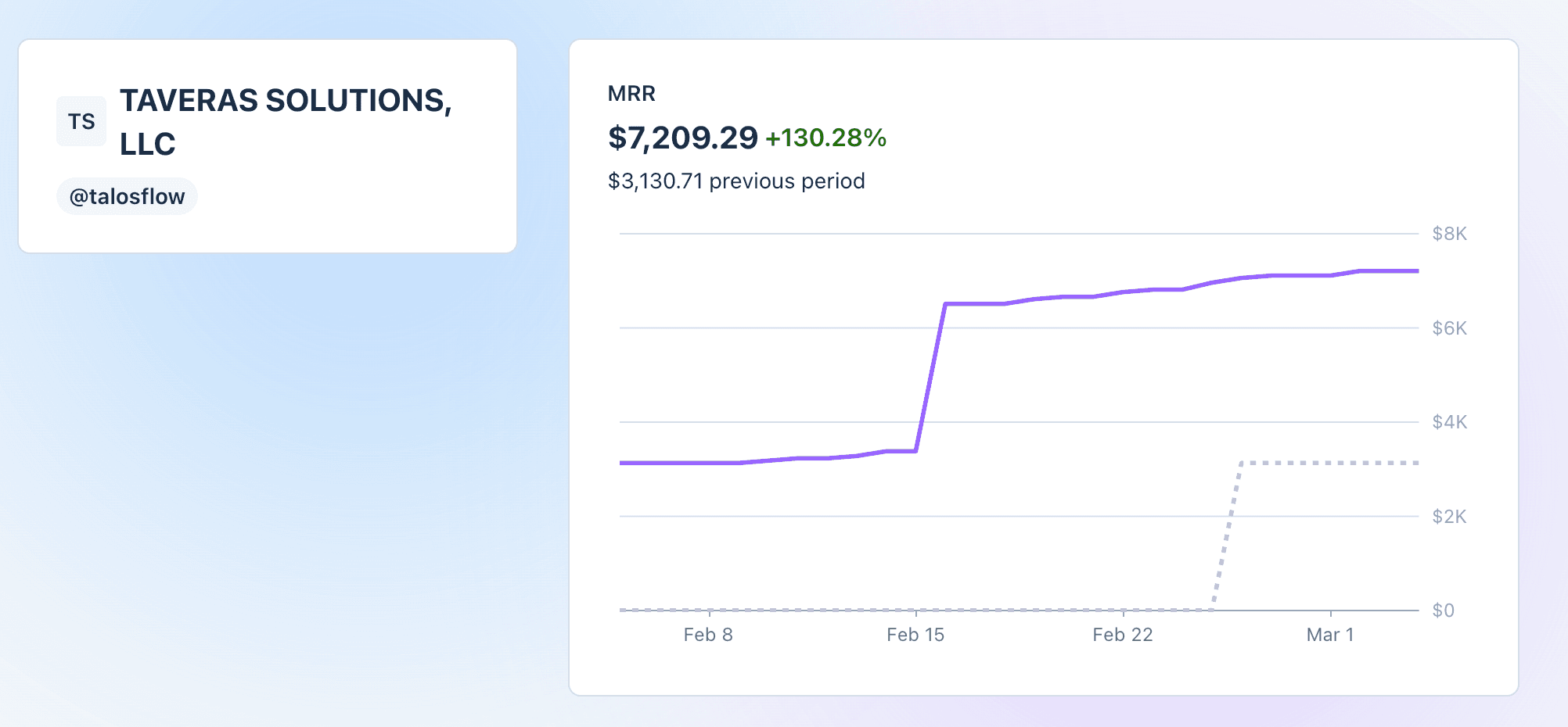 Talosflow Stripe dashboard showing $7,209.29 MRR