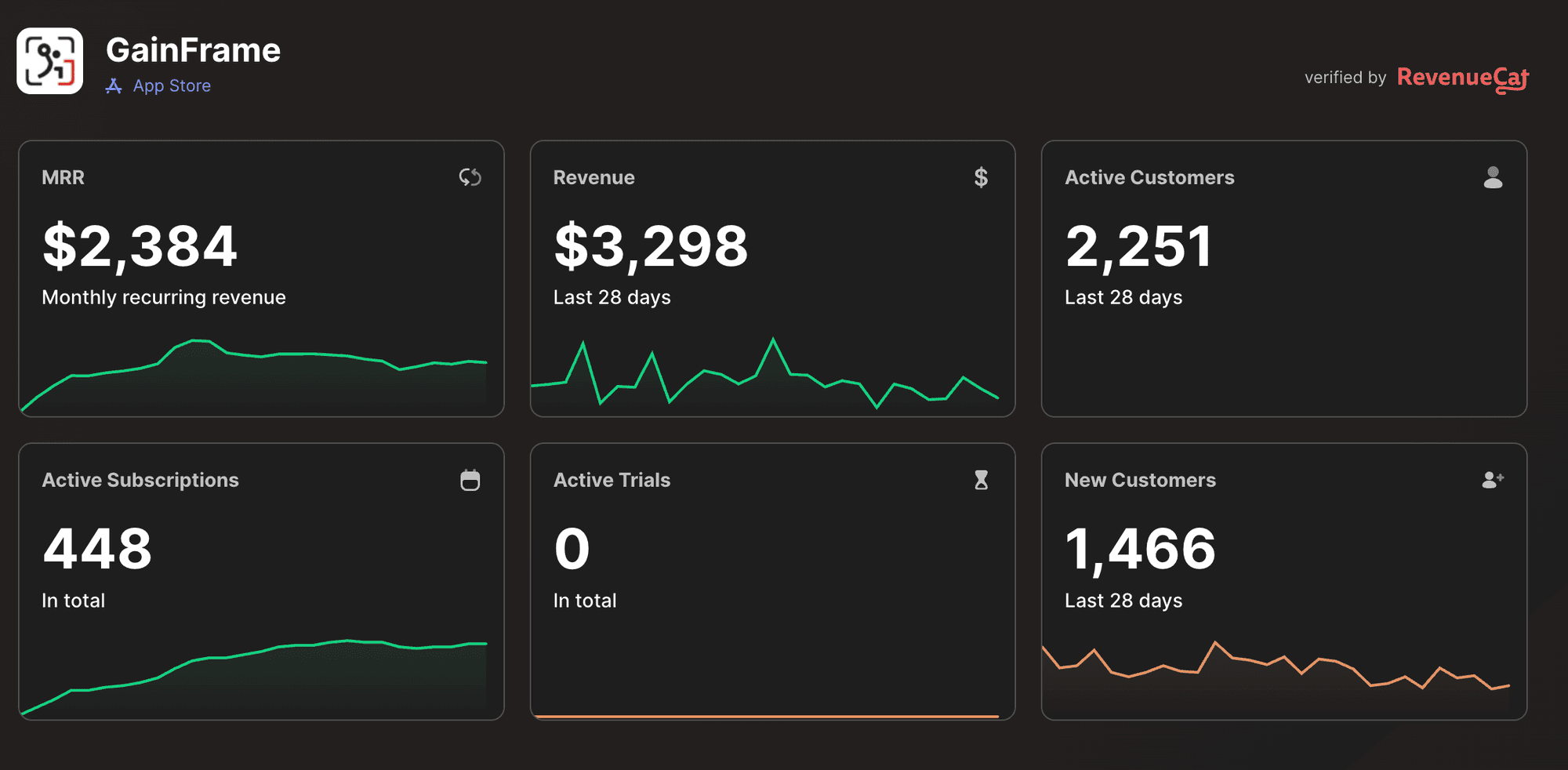 RevenueCat dashboard for the GainFrame iPhone app showing $2,384 MRR, $3,298 revenue in the last 28 days, 2,251 active customers, 448 active subscriptions, 0 active trials and 1,466 new customers